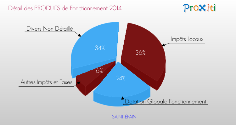 Décomposition du Budget de Fonctionnement 2014 de la commune de SAINT-ÉPAIN Budget de Fonctionnement 2014 pour la commune de SAINT-ÉPAIN