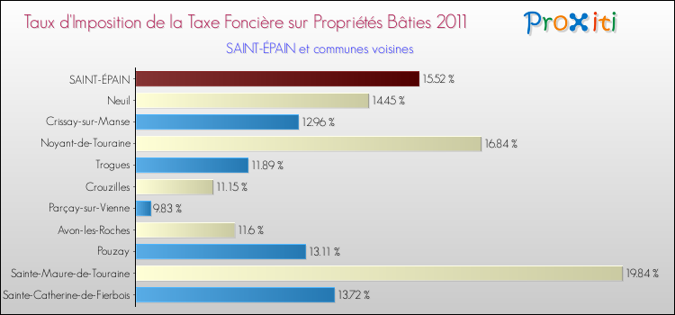 Taux d'imposition de la taxe foncière sur le bati 2011 pour SAINT-ÉPAIN et les communes proches Comparaison des taux d'imposition de la taxe foncière sur le bati 2011 pour SAINT-ÉPAIN et les communes voisines