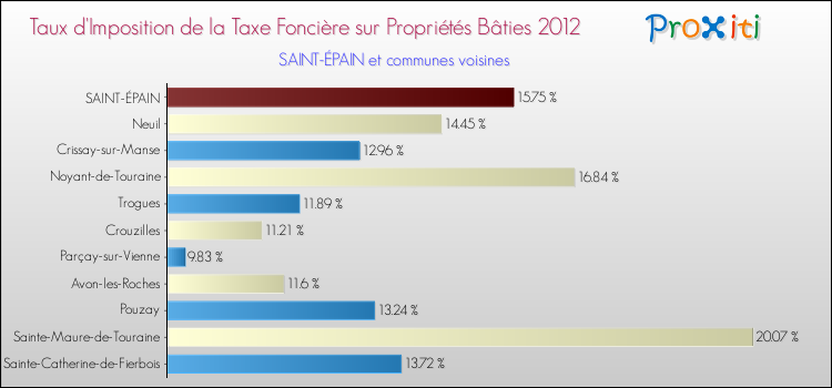 Taux d'imposition de la taxe foncière sur le bati 2012 pour SAINT-ÉPAIN et les communes proches Comparaison des taux d'imposition de la taxe foncière sur le bati 2012 pour SAINT-ÉPAIN et les communes voisines