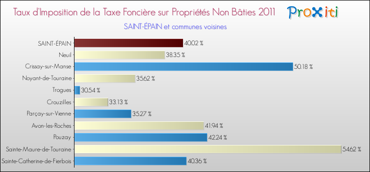 Taux d'imposition de la taxe foncière sur les immeubles et terrains non batis 2011 pour SAINT-ÉPAIN et les communes proches Comparaison des taux d'imposition de la taxe foncière sur les immeubles et terrains non batis 2011 pour SAINT-ÉPAIN et les communes voisines