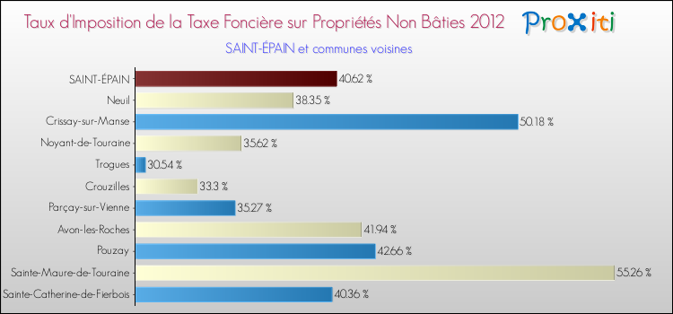 Taux d'imposition de la taxe foncière sur les immeubles et terrains non batis 2012 pour SAINT-ÉPAIN et les communes proches Comparaison des taux d'imposition de la taxe foncière sur les immeubles et terrains non batis 2012 pour SAINT-ÉPAIN et les communes voisines