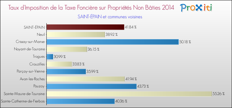 Taux d'imposition de la taxe foncière sur les immeubles et terrains non batis 2014 pour SAINT-ÉPAIN et les communes proches Comparaison des taux d'imposition de la taxe foncière sur les immeubles et terrains non batis 2014 pour SAINT-ÉPAIN et les communes voisines
