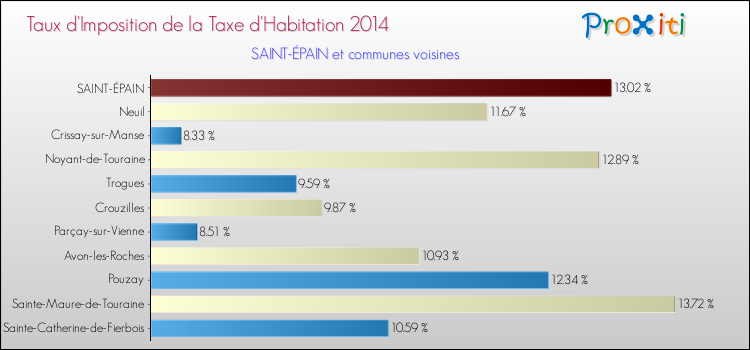 Taux d'imposition de la taxe d'habitation 2014 pour SAINT-ÉPAIN et les communes proches Comparaison des taux d'imposition de la taxe d'habitation 2014 pour SAINT-ÉPAIN et les communes voisines