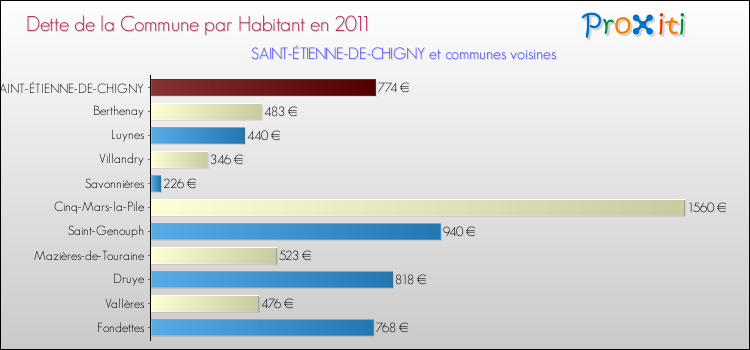 Dette par habitant de la commune en 2011 pour SAINT-ÉTIENNE-DE-CHIGNY et les communes proches Comparaison de la dette par habitant de la commune en 2011 pour SAINT-ÉTIENNE-DE-CHIGNY et les communes voisines