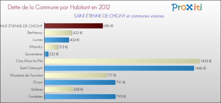 Dette par habitant de la commune en 2012 pour SAINT-ÉTIENNE-DE-CHIGNY et les communes proches Comparaison de la dette par habitant de la commune en 2012 pour SAINT-ÉTIENNE-DE-CHIGNY et les communes voisines