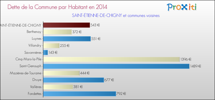Dette par habitant de la commune en 2014 pour SAINT-ÉTIENNE-DE-CHIGNY et les communes proches Comparaison de la dette par habitant de la commune en 2014 pour SAINT-ÉTIENNE-DE-CHIGNY et les communes voisines