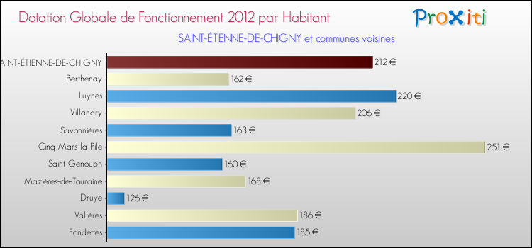 Montant des dotations globales de fonctionnement DGF par Habitant pour SAINT-ÉTIENNE-DE-CHIGNY et les communes proches Comparaison des des dotations globales de fonctionnement DGF par habitant pour SAINT-ÉTIENNE-DE-CHIGNY et les communes voisines