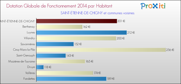 Montant des dotations globales de fonctionnement DGF par Habitant pour SAINT-ÉTIENNE-DE-CHIGNY et les communes proches en 2014. Comparaison des des dotations globales de fonctionnement DGF par habitant pour SAINT-ÉTIENNE-DE-CHIGNY et les communes voisines en 2014.