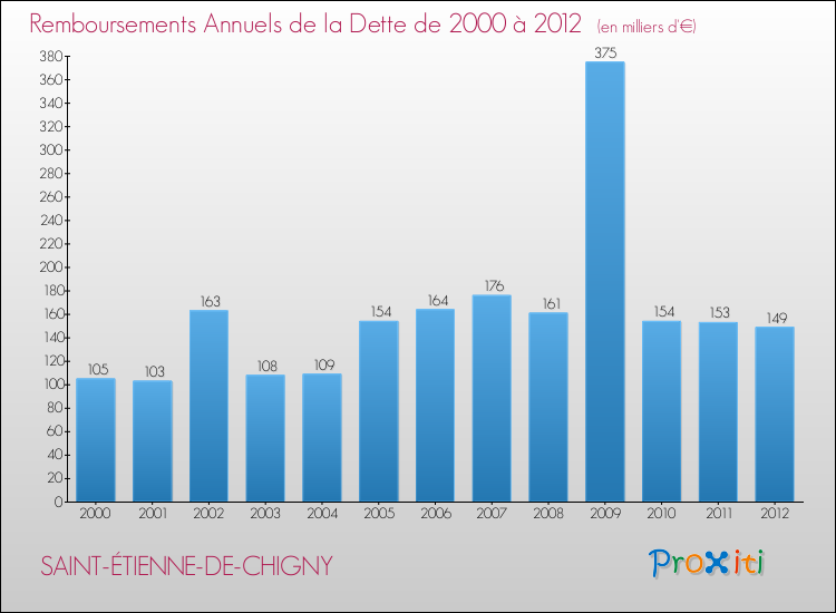 Evolution de l'annuité de la dette pour la commune de SAINT-ÉTIENNE-DE-CHIGNY de 2000 à 2012 Annuités de la dette pour SAINT-ÉTIENNE-DE-CHIGNY de 2000 à 2012