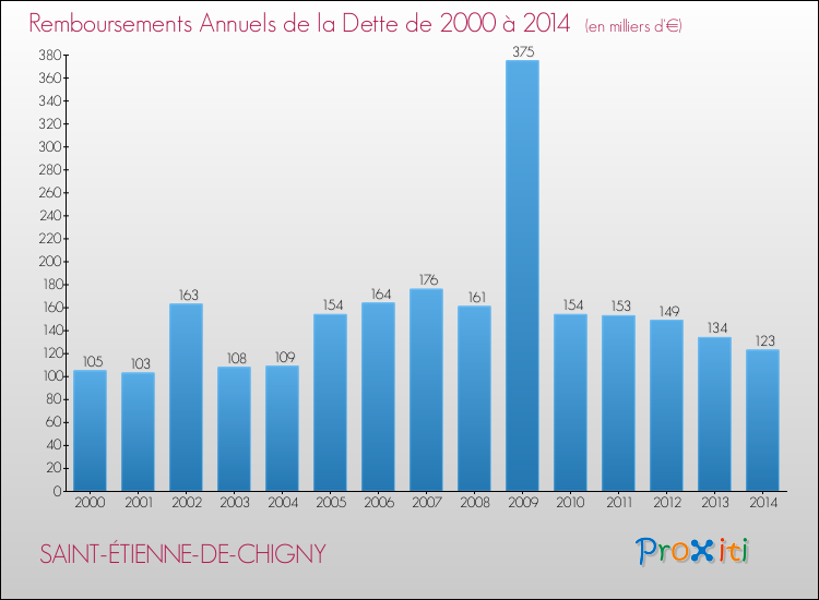 Evolution de l'annuité de la dette pour la commune de SAINT-ÉTIENNE-DE-CHIGNY de 2000 à 2014 Annuités de la dette pour SAINT-ÉTIENNE-DE-CHIGNY de 2000 à 2014