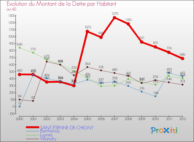 Evolution de la dette par habitant pour la commune de SAINT-ÉTIENNE-DE-CHIGNY et les communes proches de 2000 à 2012 Comparaison de la dette par habitant pour SAINT-ÉTIENNE-DE-CHIGNY et les communes voisines de 2000 à 2012