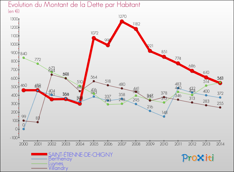 Evolution de la dette par habitant pour la commune de SAINT-ÉTIENNE-DE-CHIGNY et les communes proches de 2000 à 2014 Comparaison de la dette par habitant pour SAINT-ÉTIENNE-DE-CHIGNY et les communes voisines de 2000 à 2014