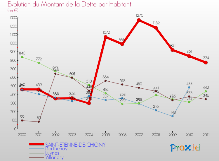 Evolution de la dette par habitant pour la commune de SAINT-ÉTIENNE-DE-CHIGNY et les communes proches Comparaison de la dette par habitant pour SAINT-ÉTIENNE-DE-CHIGNY et les communes voisines