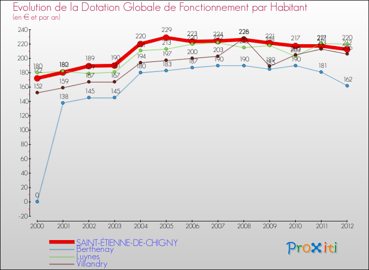 Evolution et montant de la dotation globale de fonctionnement par Habitant pour SAINT-ÉTIENNE-DE-CHIGNY et les communes proches Comparaison des dotations globales de fonctionnement par habitant pour SAINT-ÉTIENNE-DE-CHIGNY et les communes voisines
