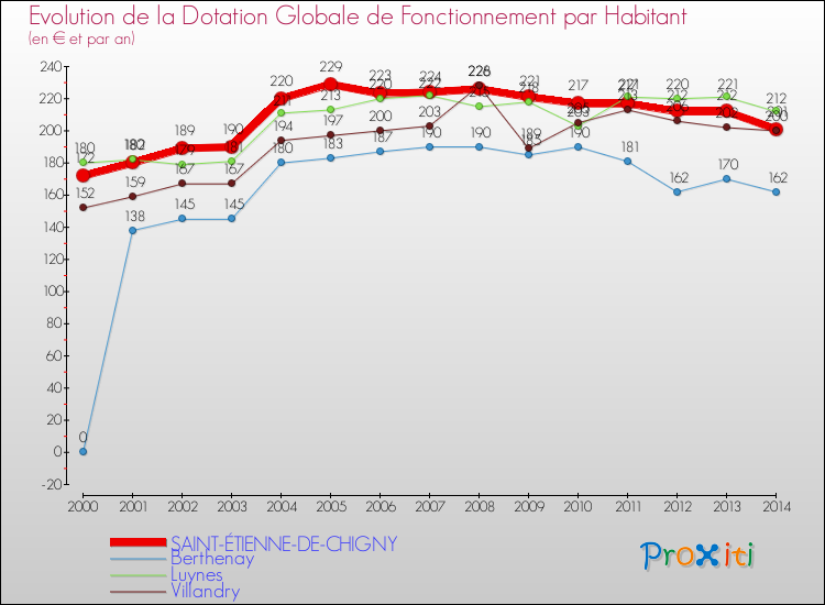 Evolution et montant de la dotation globale de fonctionnement par Habitant pour SAINT-ÉTIENNE-DE-CHIGNY et les communes proches de 2000 à 2014. Comparaison des dotations globales de fonctionnement par habitant pour SAINT-ÉTIENNE-DE-CHIGNY et les communes voisines de 2000 à 2014.
