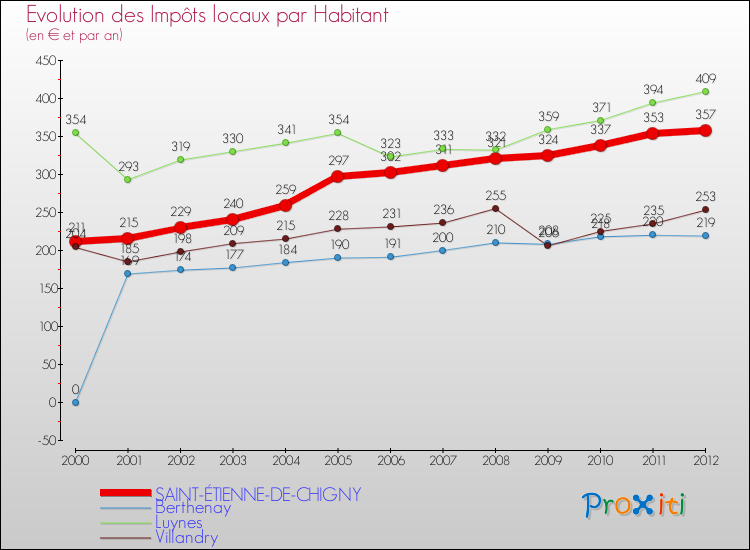 Evolution et montant des impôts locaux par Habitant pour SAINT-ÉTIENNE-DE-CHIGNY et les communes proches Comparaison des impôts locaux par habitant pour SAINT-ÉTIENNE-DE-CHIGNY et les communes voisines