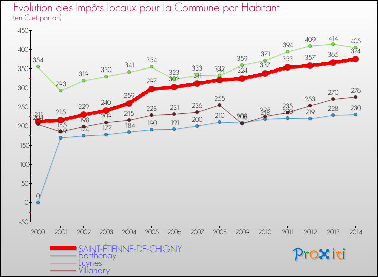 Evolution et montant des impôts locaux par Habitant pour SAINT-ÉTIENNE-DE-CHIGNY et les communes proches de 2000 à 2014 Comparaison des impôts locaux par habitant pour SAINT-ÉTIENNE-DE-CHIGNY et les communes voisines de 2000 à 2014
