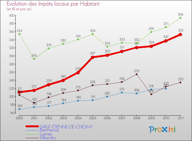 Evolution et montant des impôts locaux par Habitant pour SAINT-ÉTIENNE-DE-CHIGNY et les communes proches Comparaison des impôts locaux par habitant pour SAINT-ÉTIENNE-DE-CHIGNY et les communes voisines
