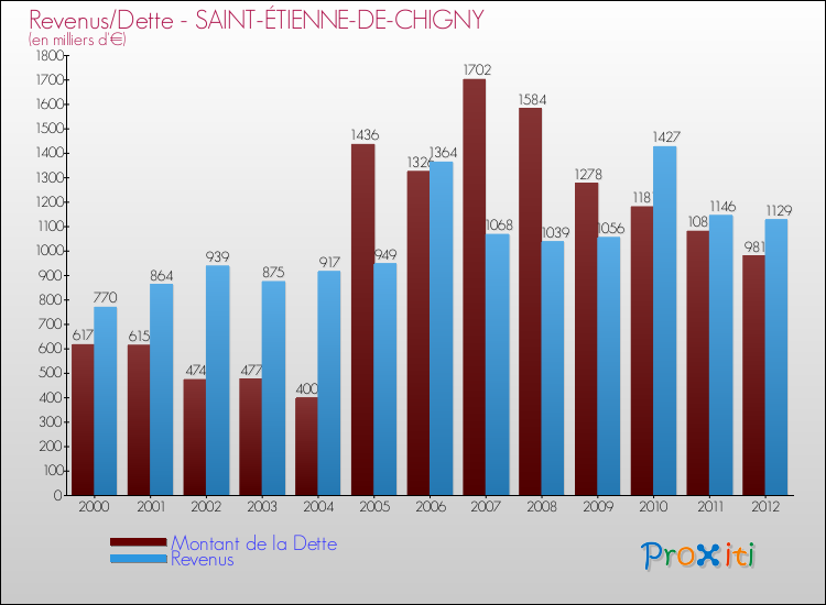 Evolution comparée de la dette et des revenus pour la commune de SAINT-ÉTIENNE-DE-CHIGNY de 2000 à 2012 Comparaison de la dette et des revenus pour SAINT-ÉTIENNE-DE-CHIGNY de 2000 à 2012