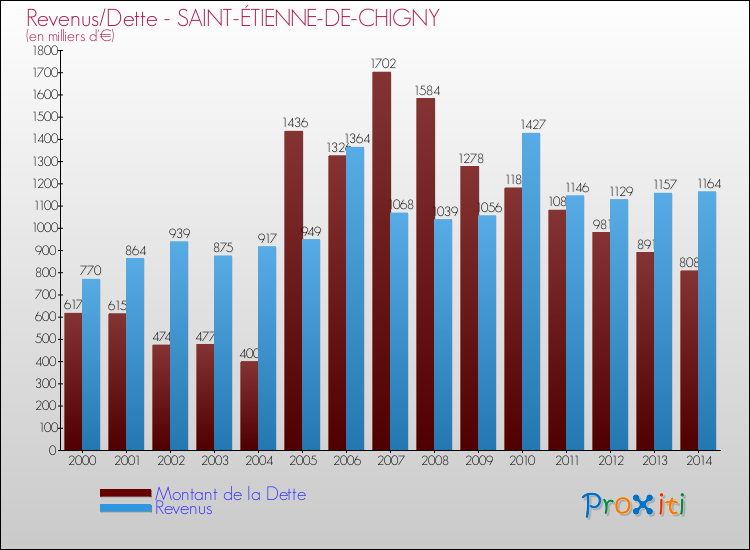 Evolution comparée de la dette et des revenus pour la commune de SAINT-ÉTIENNE-DE-CHIGNY de 2000 à 2014 Comparaison de la dette et des revenus pour SAINT-ÉTIENNE-DE-CHIGNY de 2000 à 2014