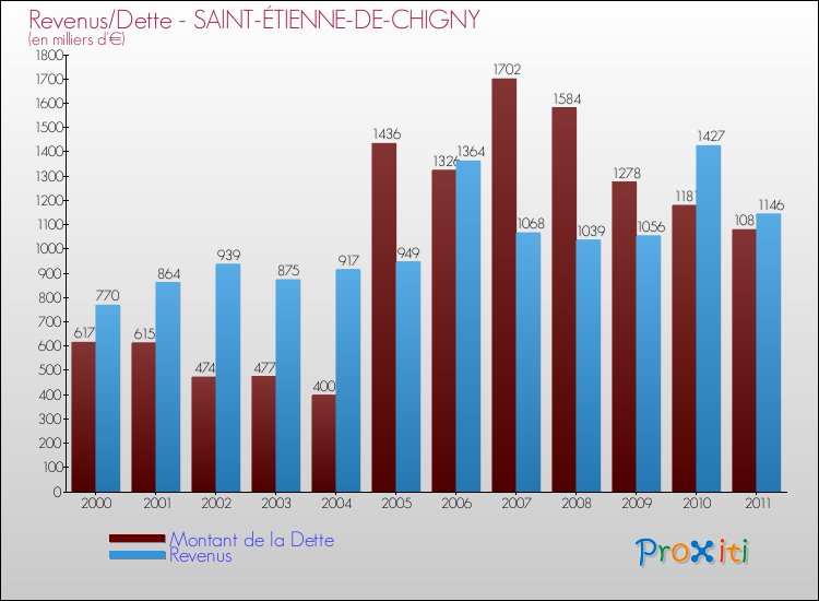 Evolution comparée de la dette et des revenus pour la commune de SAINT-ÉTIENNE-DE-CHIGNY de 2000 à 2011 Comparaison de la dette et des revenus pour SAINT-ÉTIENNE-DE-CHIGNY de 2000 à 2011