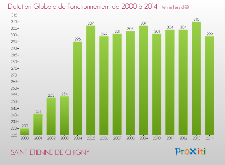 Evolution du montant de la Dotation Globale de Fonctionnement pour la commune de SAINT-ÉTIENNE-DE-CHIGNY de 2000 à 2014 Evolution du montant de la Dotation Globale de Fonctionnement pour SAINT-ÉTIENNE-DE-CHIGNY de 2000 à 2014