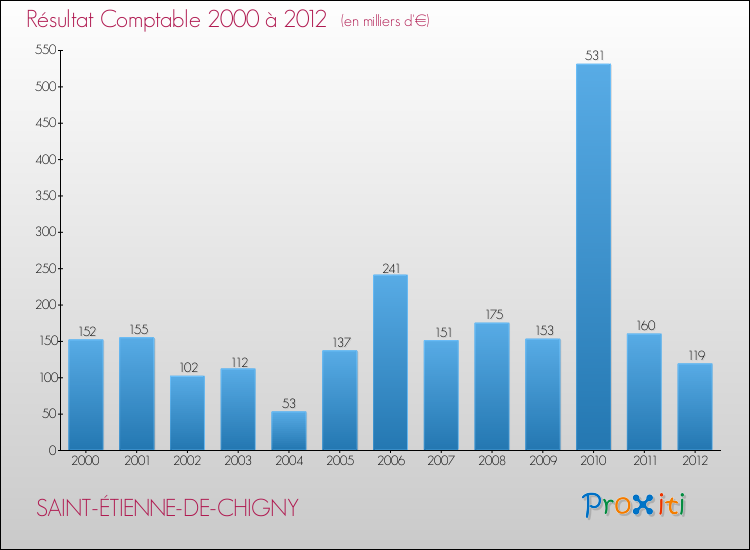 Evolution du résultat comptable pour la commune de SAINT-ÉTIENNE-DE-CHIGNY de 2000 à 2012 Evolution du résultat comptable pour SAINT-ÉTIENNE-DE-CHIGNY de 2000 à 2012