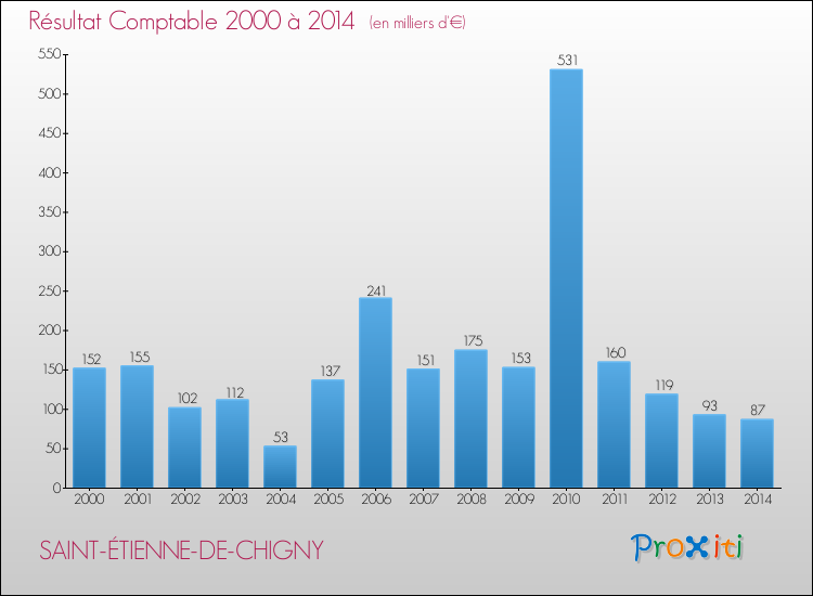 Evolution du résultat comptable pour la commune de SAINT-ÉTIENNE-DE-CHIGNY de 2000 à 2014 Evolution du résultat comptable pour SAINT-ÉTIENNE-DE-CHIGNY de 2000 à 2014