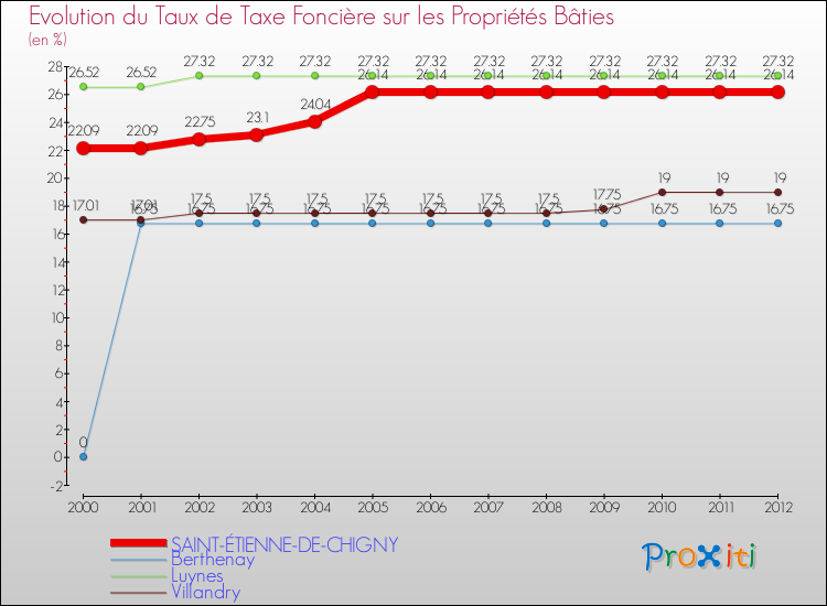 Evolution du taux de la taxe foncière sur le bati pour SAINT-ÉTIENNE-DE-CHIGNY et les communes proches de 2000 à 2012 Comparaison des taux de taxe foncière sur le bati pour SAINT-ÉTIENNE-DE-CHIGNY et les communes voisines de 2000 à 2012