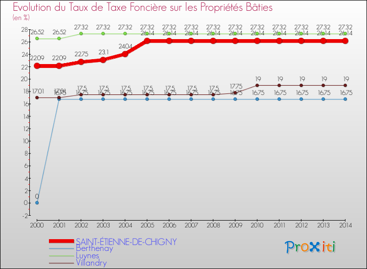 Evolution du taux de la taxe foncière sur le bati pour SAINT-ÉTIENNE-DE-CHIGNY et les communes proches de 2000 à 2014 Comparaison des taux de taxe foncière sur le bati pour SAINT-ÉTIENNE-DE-CHIGNY et les communes voisines de 2000 à 2014