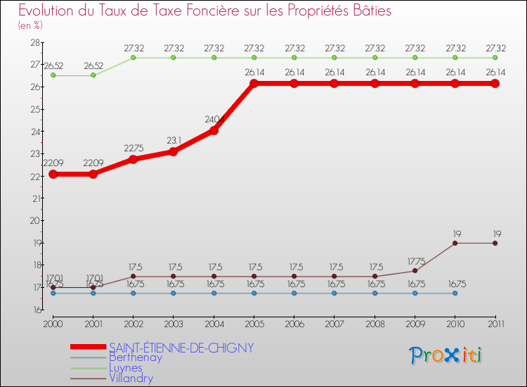 Evolution du taux de la taxe foncière sur le bati pour SAINT-ÉTIENNE-DE-CHIGNY et les communes proches Comparaison des taux de taxe foncière sur le bati pour SAINT-ÉTIENNE-DE-CHIGNY et les communes voisines