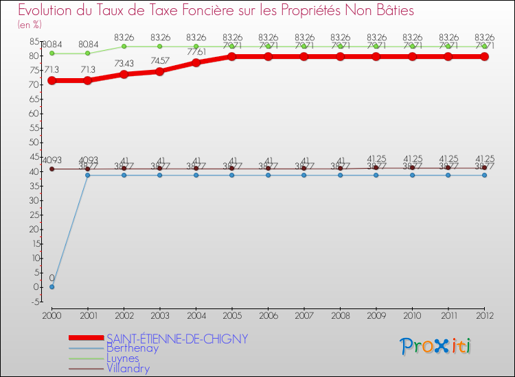 Evolution du taux de la taxe foncière sur les immeubles et terrains non batis pour SAINT-ÉTIENNE-DE-CHIGNY et les communes proches de 2000 à 2012 Comparaison des taux de la taxe foncière sur les immeubles et terrains non batis pour SAINT-ÉTIENNE-DE-CHIGNY et les communes voisines de 2000 à 2012