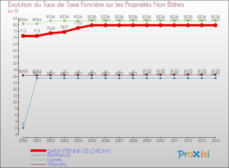 Evolution du taux de la taxe foncière sur les immeubles et terrains non batis pour SAINT-ÉTIENNE-DE-CHIGNY et les communes proches de 2000 à 2014 Comparaison des taux de la taxe foncière sur les immeubles et terrains non batis pour SAINT-ÉTIENNE-DE-CHIGNY et les communes voisines de 2000 à 2014