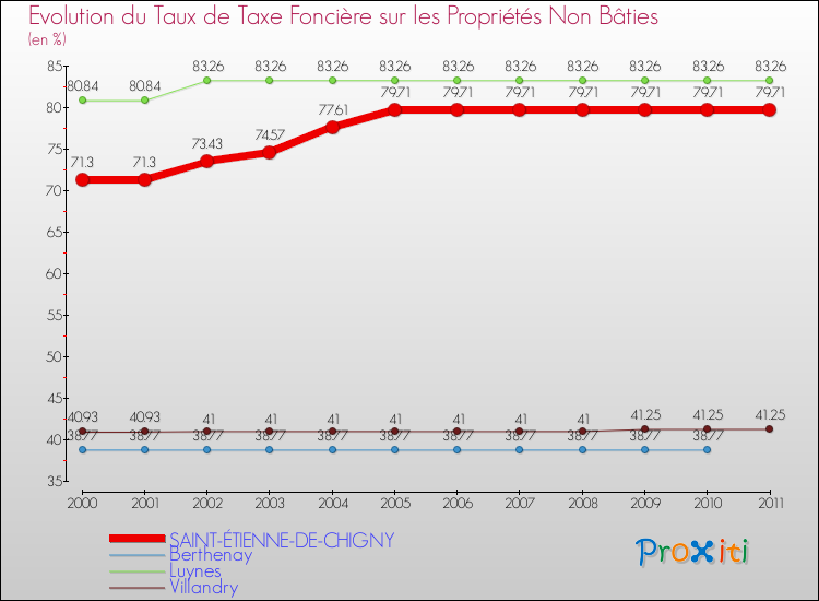 Evolution du taux de la taxe foncière sur les immeubles et terrains non batis pour SAINT-ÉTIENNE-DE-CHIGNY et les communes proches Comparaison des taux de la taxe foncière sur les immeubles et terrains non batis pour SAINT-ÉTIENNE-DE-CHIGNY et les communes voisines