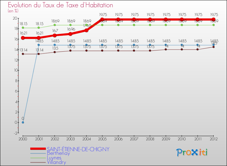Evolution du taux de la taxe d'habitation pour SAINT-ÉTIENNE-DE-CHIGNY et les communes proches Comparaison des taux de la taxe d'habitation pour SAINT-ÉTIENNE-DE-CHIGNY et les communes voisines