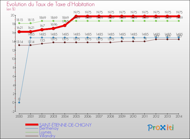 Evolution du taux de la taxe d'habitation pour SAINT-ÉTIENNE-DE-CHIGNY et les communes proches de 2000 à 2014 Comparaison des taux de la taxe d'habitation pour SAINT-ÉTIENNE-DE-CHIGNY et les communes voisines de 2000 à 2014