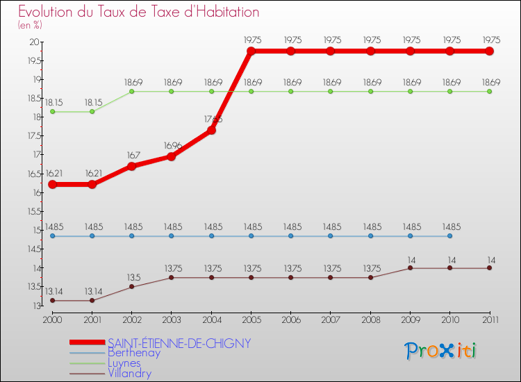Evolution du taux de la taxe d'habitation pour SAINT-ÉTIENNE-DE-CHIGNY et les communes proches Comparaison des taux de la taxe d'habitation pour SAINT-ÉTIENNE-DE-CHIGNY et les communes voisines