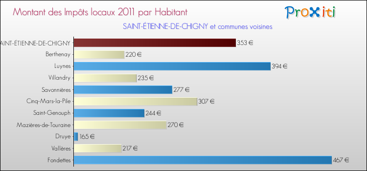 Montant des impôts locaux par Habitant pour SAINT-ÉTIENNE-DE-CHIGNY et les communes proches Comparaison des impôts locaux par habitant pour SAINT-ÉTIENNE-DE-CHIGNY et les communes voisines