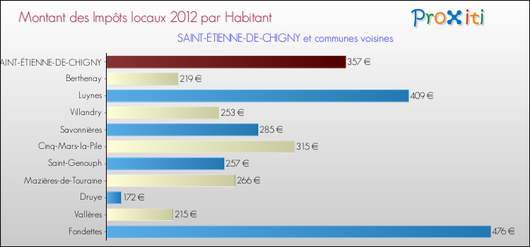 Montant des impôts locaux par Habitant pour SAINT-ÉTIENNE-DE-CHIGNY et les communes proches Comparaison des impôts locaux par habitant pour SAINT-ÉTIENNE-DE-CHIGNY et les communes voisines