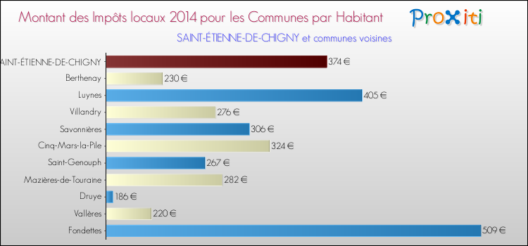 Montant des impôts locaux par Habitant pour SAINT-ÉTIENNE-DE-CHIGNY et les communes proches en 2014 Comparaison des impôts locaux par habitant pour SAINT-ÉTIENNE-DE-CHIGNY et les communes voisines en 2014