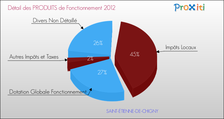 Décomposition du Budget de Fonctionnement 2012 de la commune de SAINT-ÉTIENNE-DE-CHIGNY Budget de Fonctionnement 2012 pour la commune de SAINT-ÉTIENNE-DE-CHIGNY
