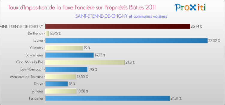 Taux d'imposition de la taxe foncière sur le bati 2011 pour SAINT-ÉTIENNE-DE-CHIGNY et les communes proches Comparaison des taux d'imposition de la taxe foncière sur le bati 2011 pour SAINT-ÉTIENNE-DE-CHIGNY et les communes voisines