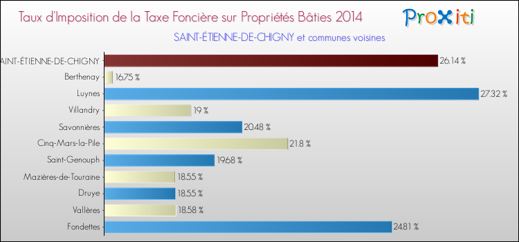 Taux d'imposition de la taxe foncière sur le bati 2014 pour SAINT-ÉTIENNE-DE-CHIGNY et les communes proches Comparaison des taux d'imposition de la taxe foncière sur le bati 2014 pour SAINT-ÉTIENNE-DE-CHIGNY et les communes voisines