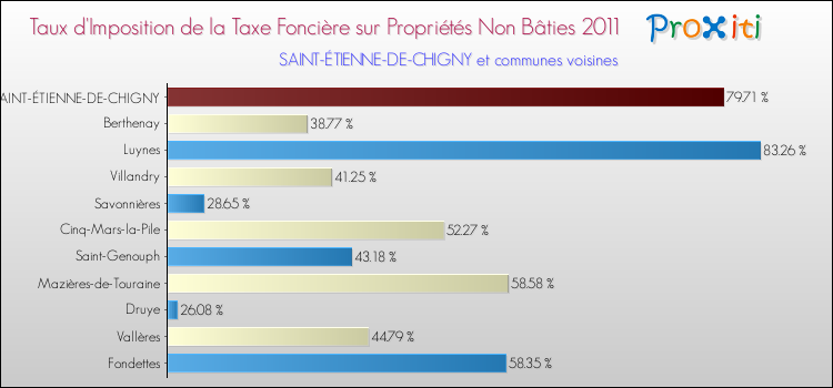 Taux d'imposition de la taxe foncière sur les immeubles et terrains non batis 2011 pour SAINT-ÉTIENNE-DE-CHIGNY et les communes proches Comparaison des taux d'imposition de la taxe foncière sur les immeubles et terrains non batis 2011 pour SAINT-ÉTIENNE-DE-CHIGNY et les communes voisines