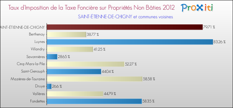 Taux d'imposition de la taxe foncière sur les immeubles et terrains non batis 2012 pour SAINT-ÉTIENNE-DE-CHIGNY et les communes proches Comparaison des taux d'imposition de la taxe foncière sur les immeubles et terrains non batis 2012 pour SAINT-ÉTIENNE-DE-CHIGNY et les communes voisines