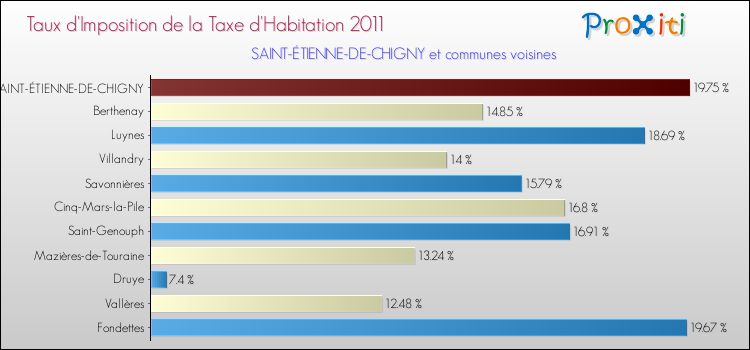 Taux d'imposition de la taxe d'habitation 2011 pour SAINT-ÉTIENNE-DE-CHIGNY et les communes proches Comparaison des taux d'imposition de la taxe d'habitation 2011 pour SAINT-ÉTIENNE-DE-CHIGNY et les communes voisines