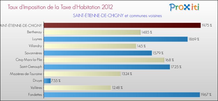 Taux d'imposition de la taxe d'habitation 2012 pour SAINT-ÉTIENNE-DE-CHIGNY et les communes proches Comparaison des taux d'imposition de la taxe d'habitation 2012 pour SAINT-ÉTIENNE-DE-CHIGNY et les communes voisines