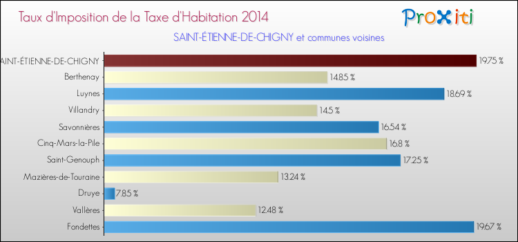 Taux d'imposition de la taxe d'habitation 2014 pour SAINT-ÉTIENNE-DE-CHIGNY et les communes proches Comparaison des taux d'imposition de la taxe d'habitation 2014 pour SAINT-ÉTIENNE-DE-CHIGNY et les communes voisines