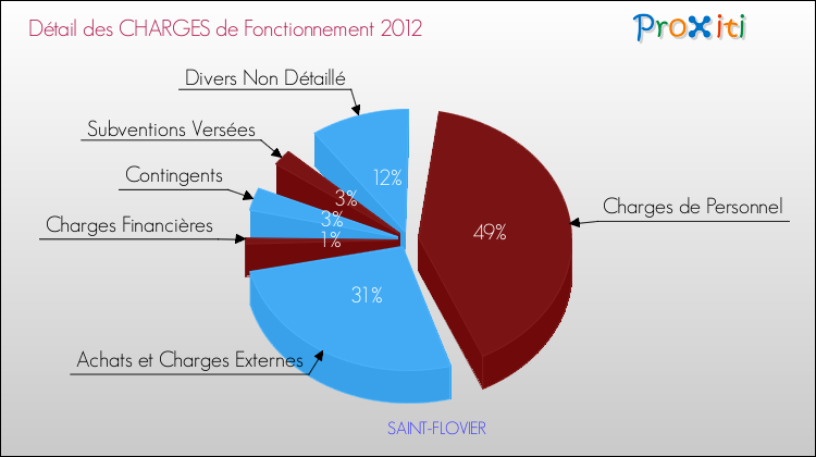 Décomposition des Charges de Fonctionnement 2012 de la commune de SAINT-FLOVIER Charges de Fonctionnement 2012 pour la commune de SAINT-FLOVIER