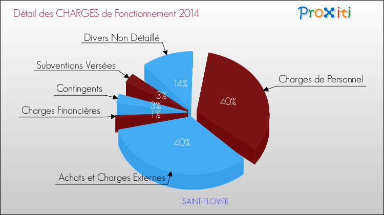 Décomposition des Charges de Fonctionnement 2014 de la commune de SAINT-FLOVIER Charges de Fonctionnement 2014 pour la commune de SAINT-FLOVIER